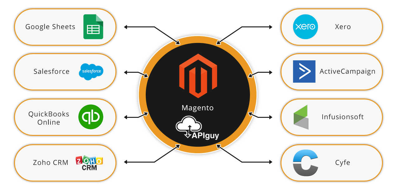 Magento software integration and automation with API Guy