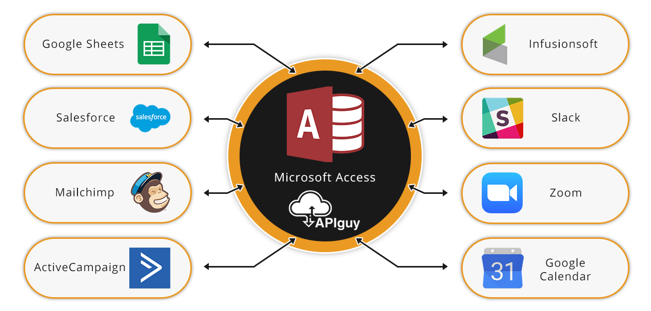Microsoft Access software integration and automation with API Guy