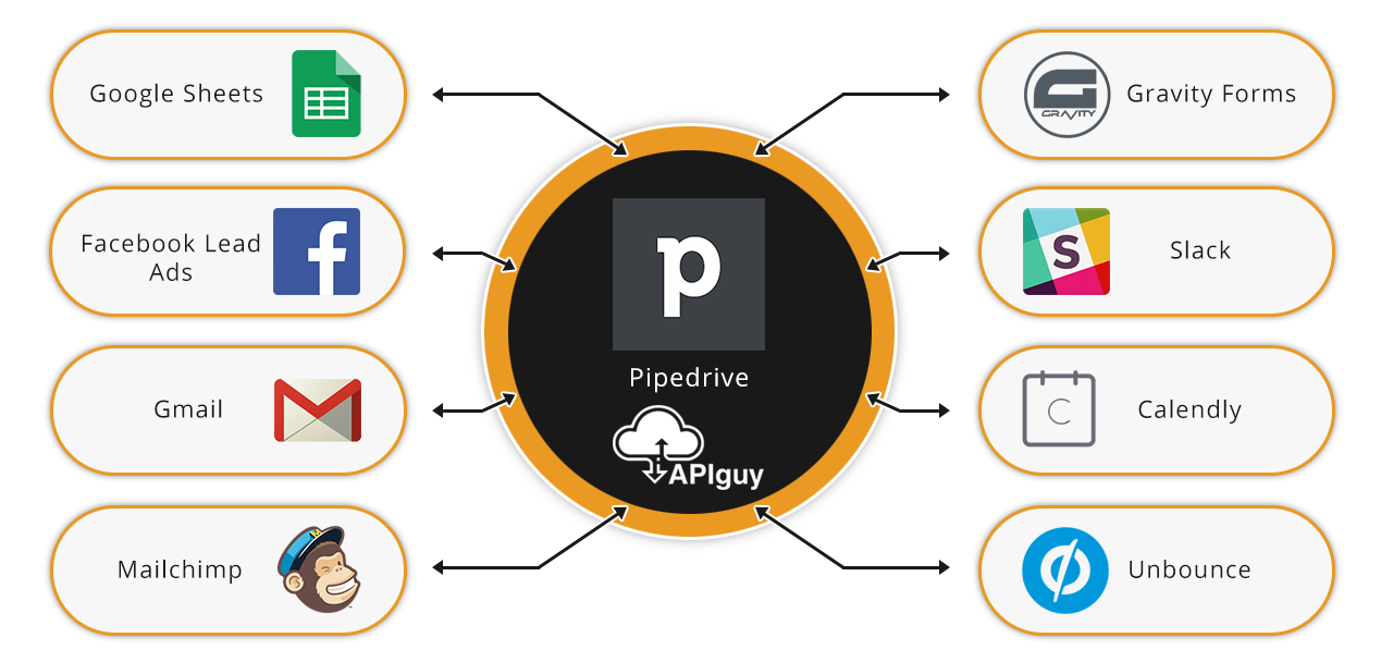 Pipedrive software integration and automation with API Guy