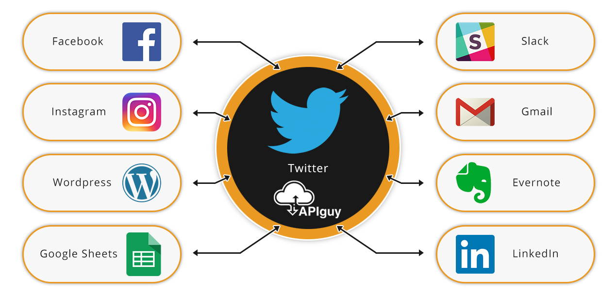 Twitter software integration and automation with API Guy