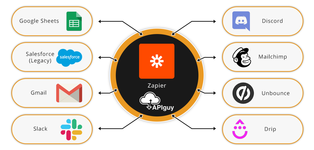 Zapier software integration and automation with API Guy