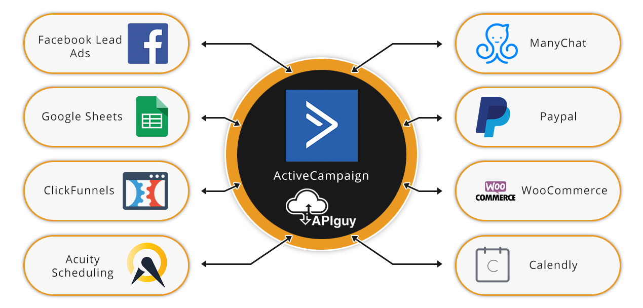 Activecampaign software integration and automation with API Guy