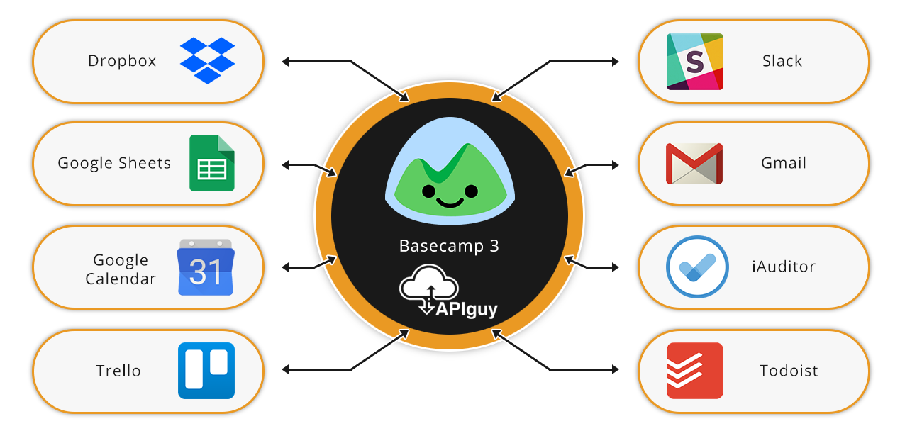 Basecamp 3 software integration and automation with API Guy