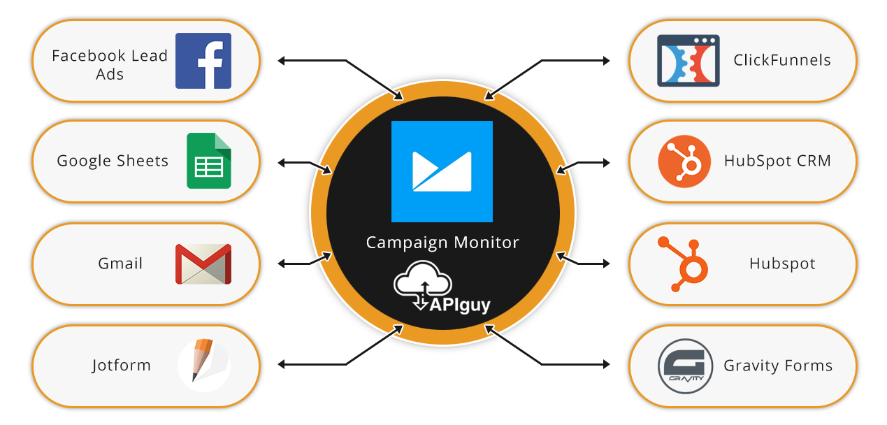 Campaign Monitor software integration and automation with API Guy