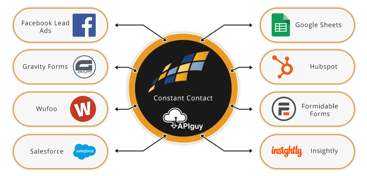 Constant Contact software integration and automation with API Guy