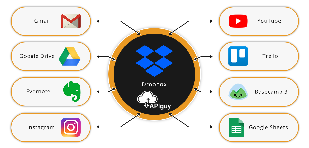 Dropbox software integration and automation with API Guy