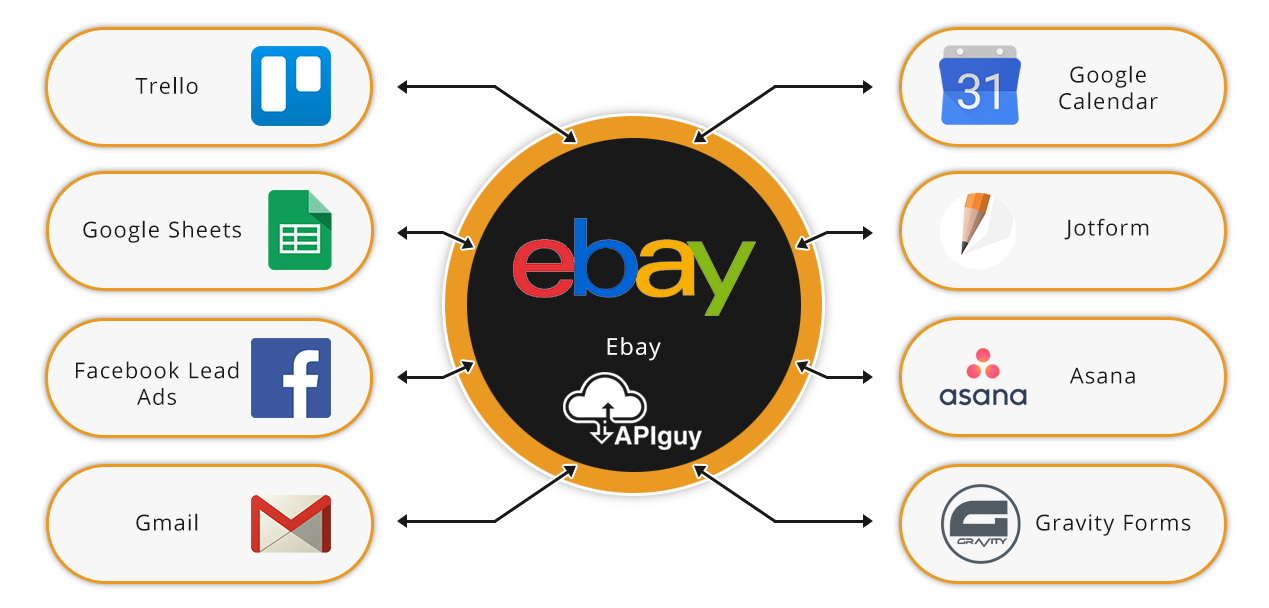 Ebay software integration and automation with API Guy