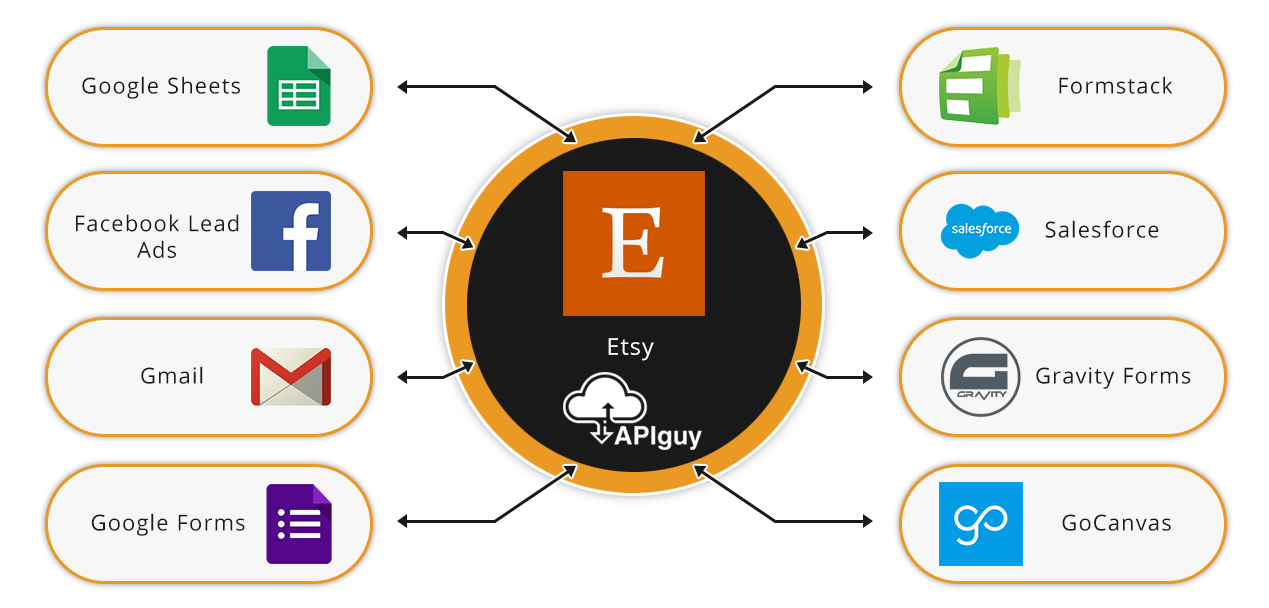 Etsy software integration and automation with API Guy