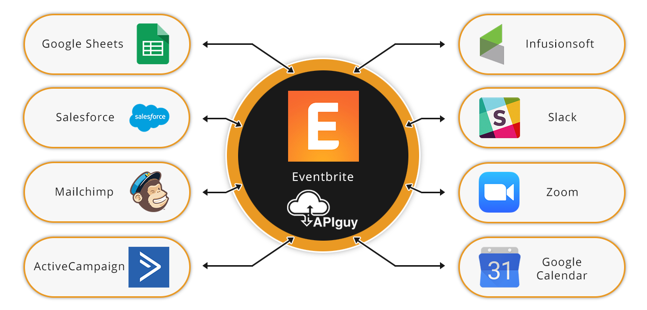 Eventbrite software integration and automation with API Guy
