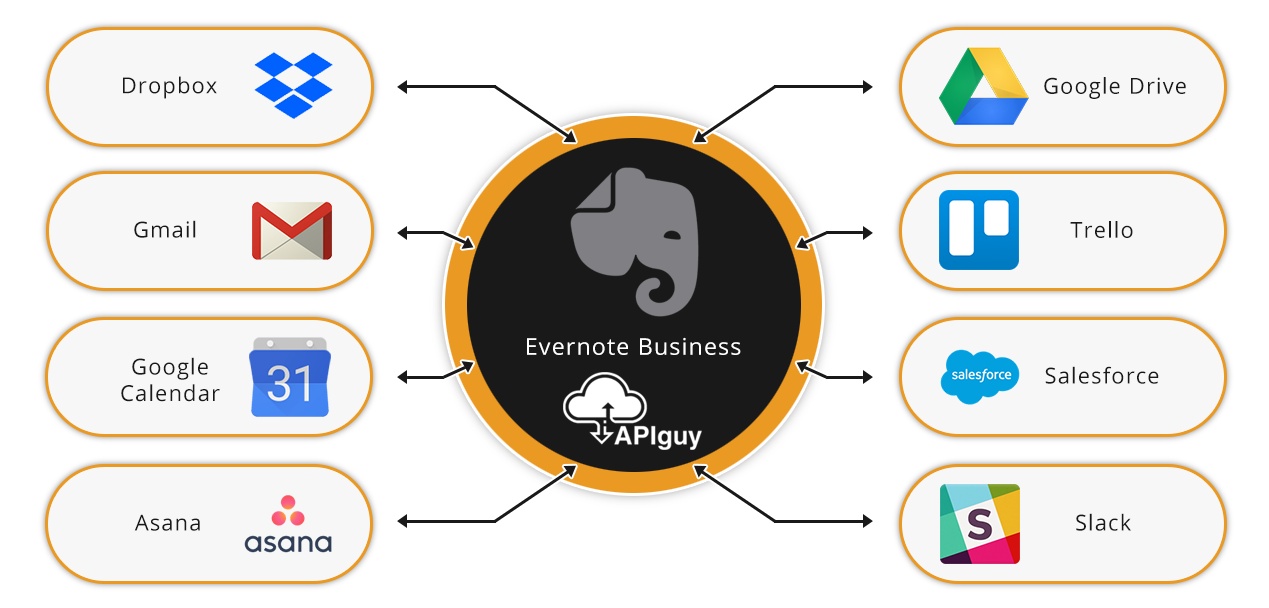 Evernote Business software integration and automation with API Guy