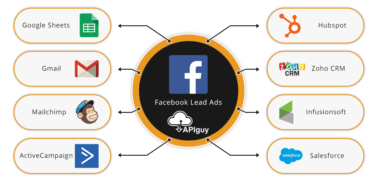 Facebook Lead Ads software integration and automation with API Guy