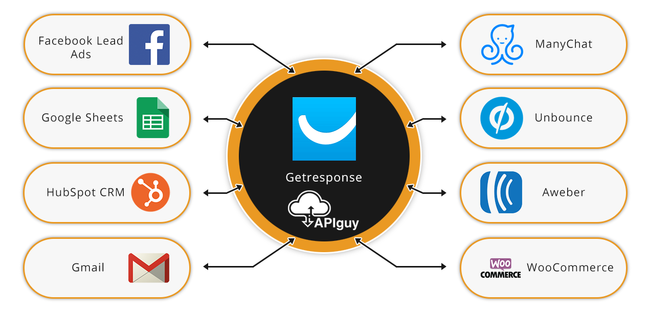 Getresponse software integration and automation with API Guy