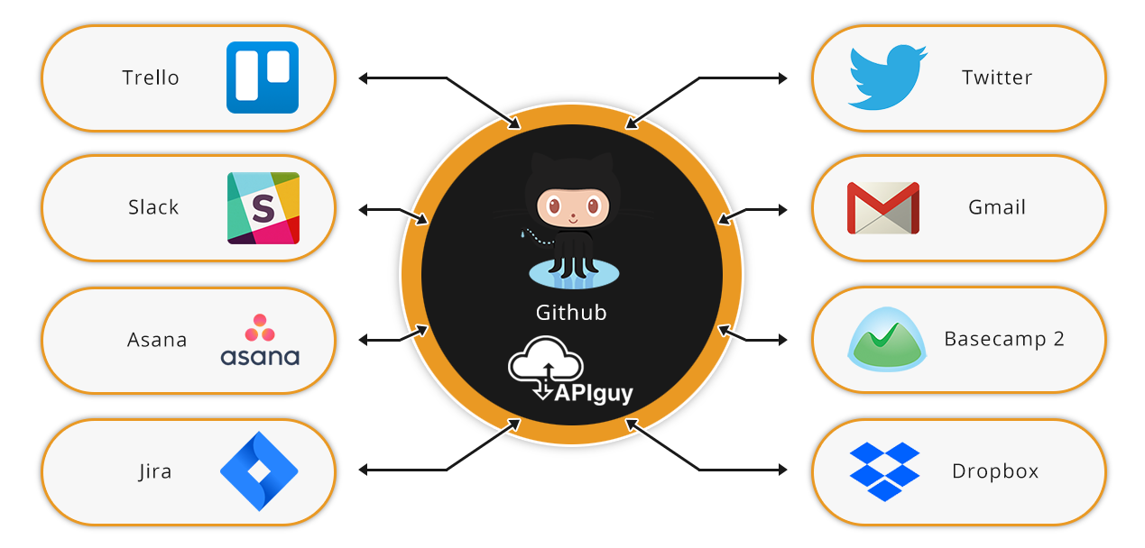 Github software integration and automation with API Guy