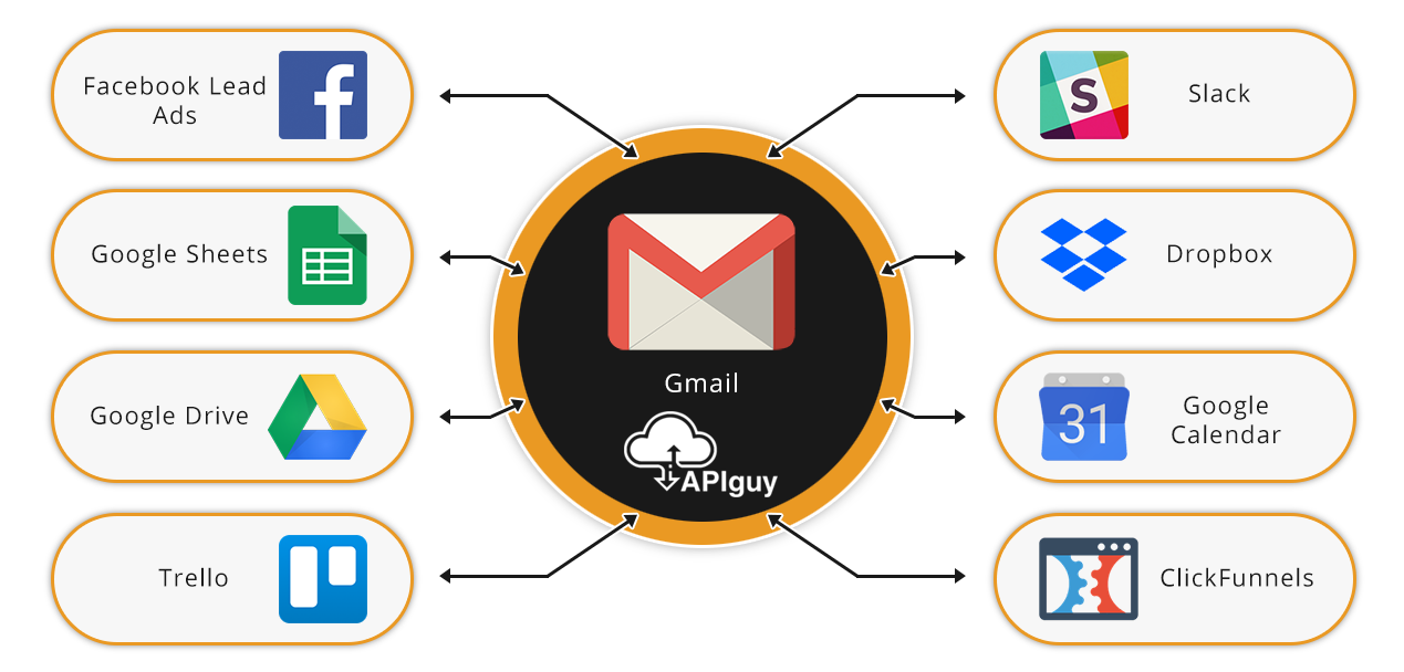 Gmail software integration and automation with API Guy