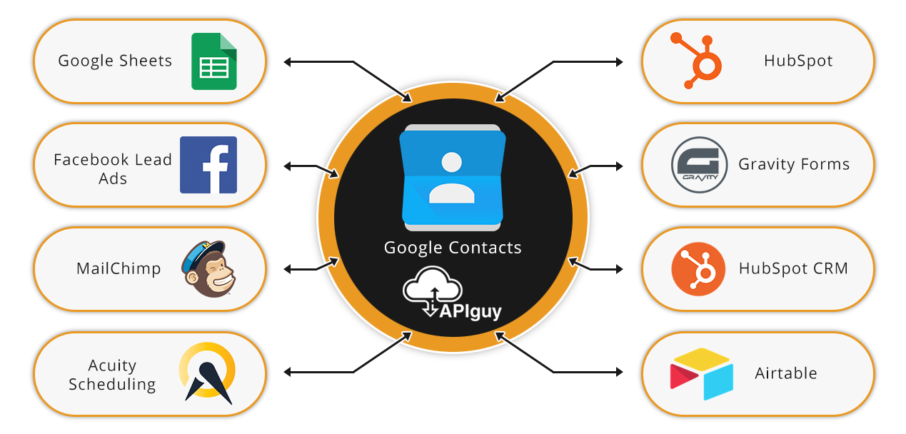 Google Contacts software integration and automation with API Guy