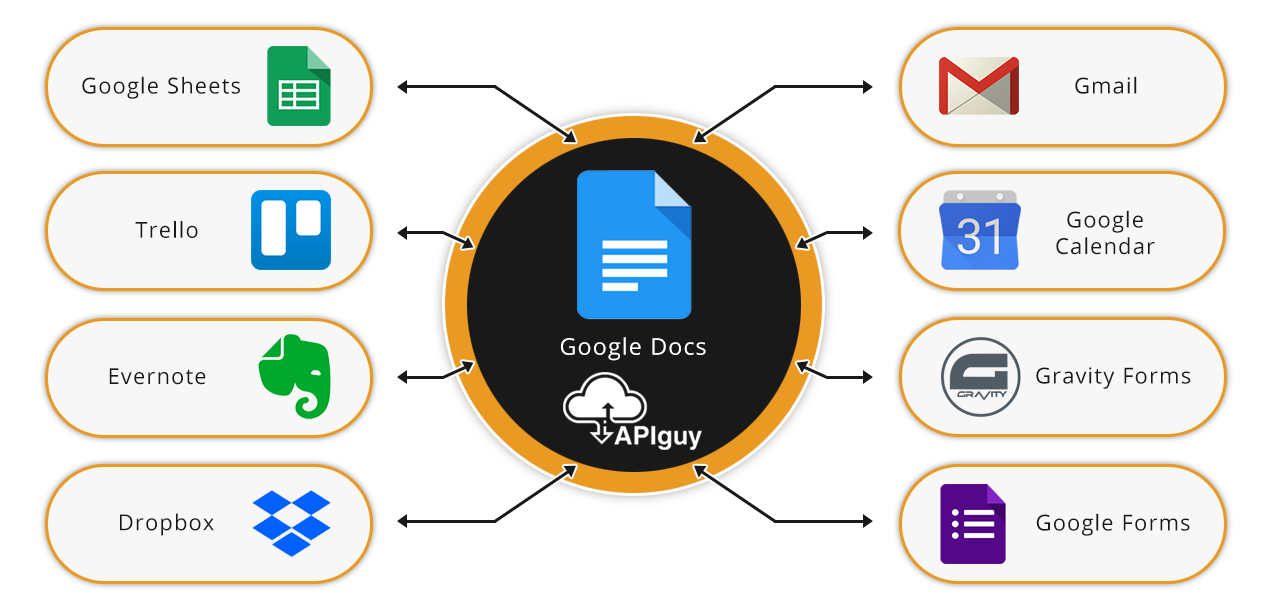 Google Docs software integration and automation with API Guy