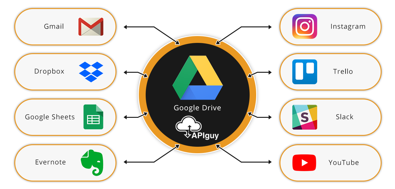 Google Drive software integration and automation with API Guy