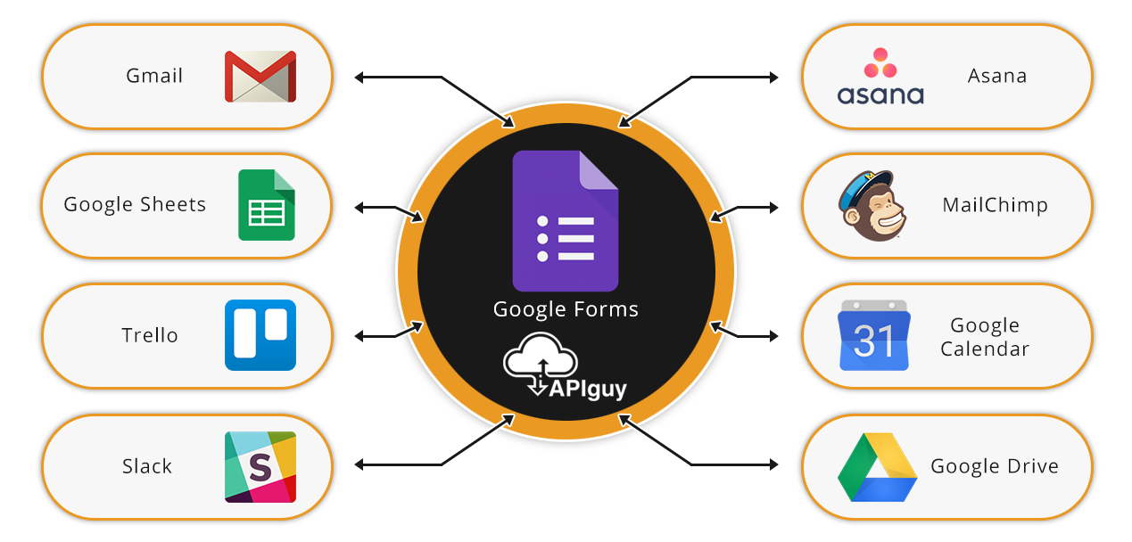 Google Forms software integration and automation with API Guy
