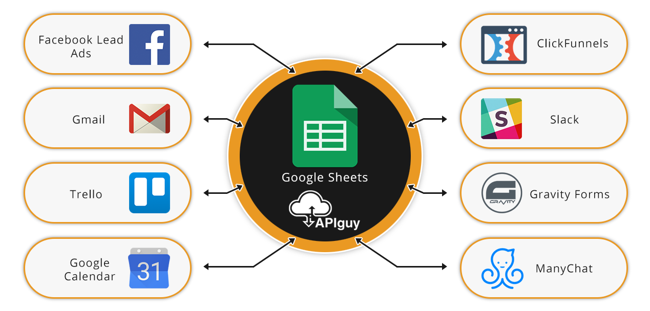 Google Sheets software integration and automation with API Guy