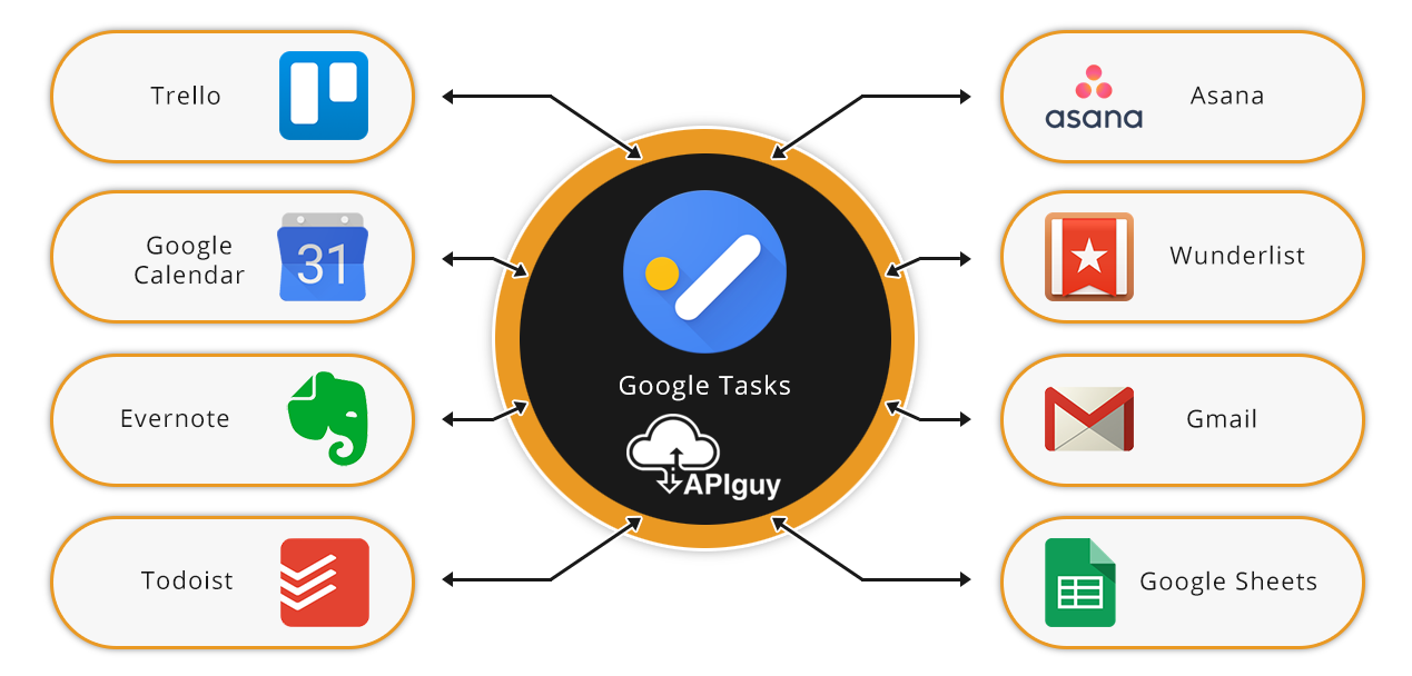 Google Tasks software integration and automation with API Guy