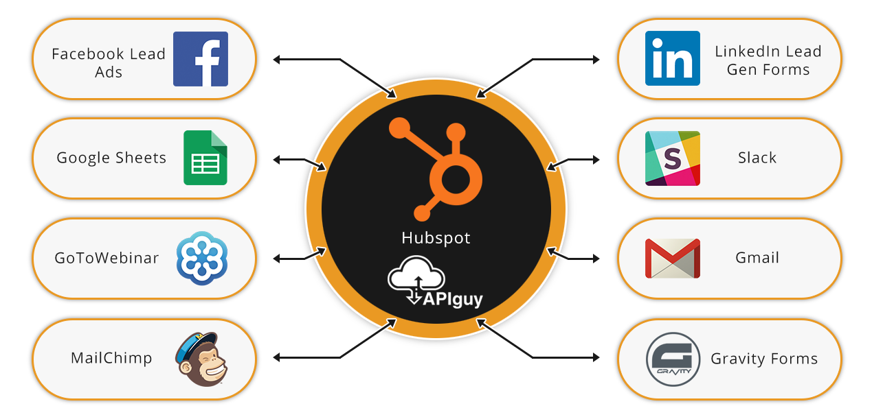 Hubspot software integration and automation with API Guy