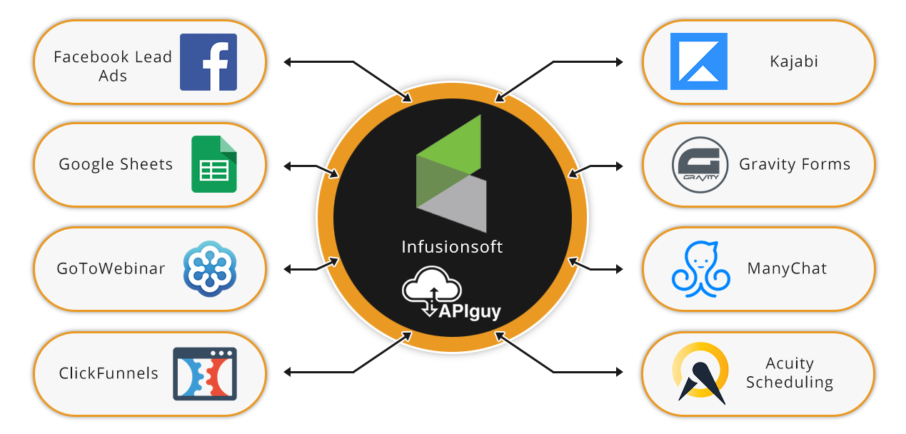Infusionsoft software integration and automation with API Guy