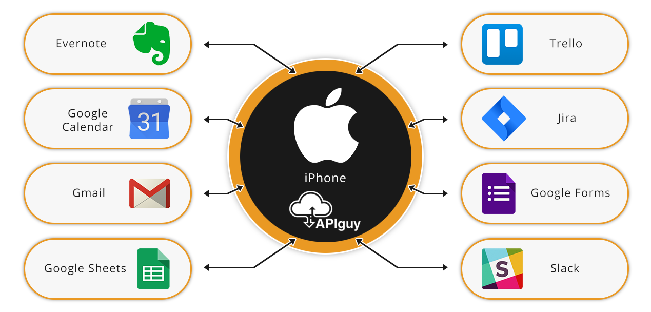 Iphone software integration and automation with API Guy