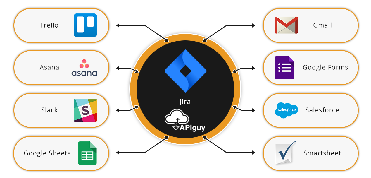 Jira software integration and automation with API Guy