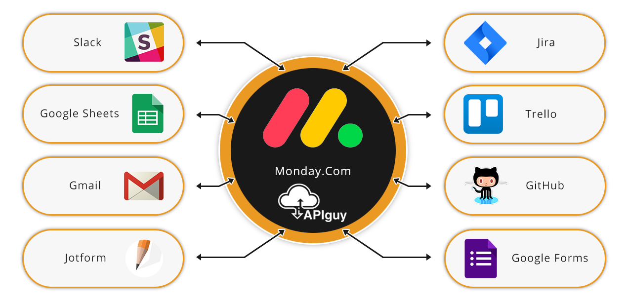 Monday Com software integration and automation with API Guy