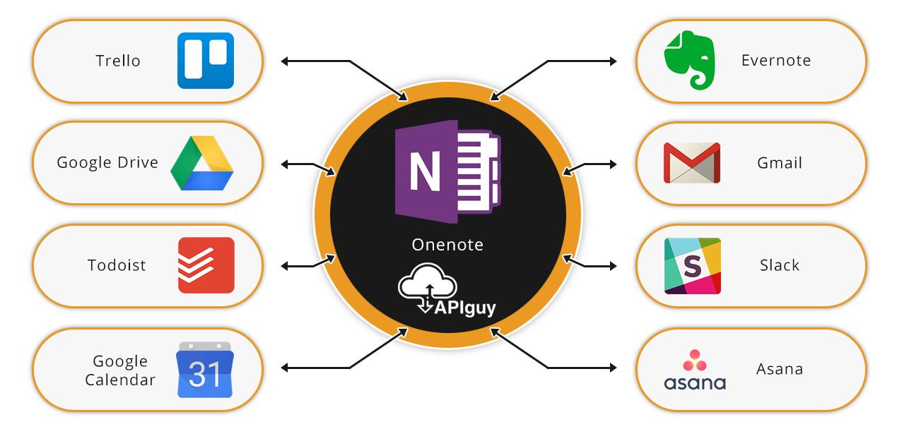 Onenote software integration and automation with API Guy