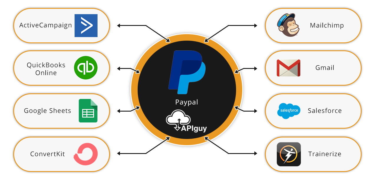 Paypal software integration and automation with API Guy