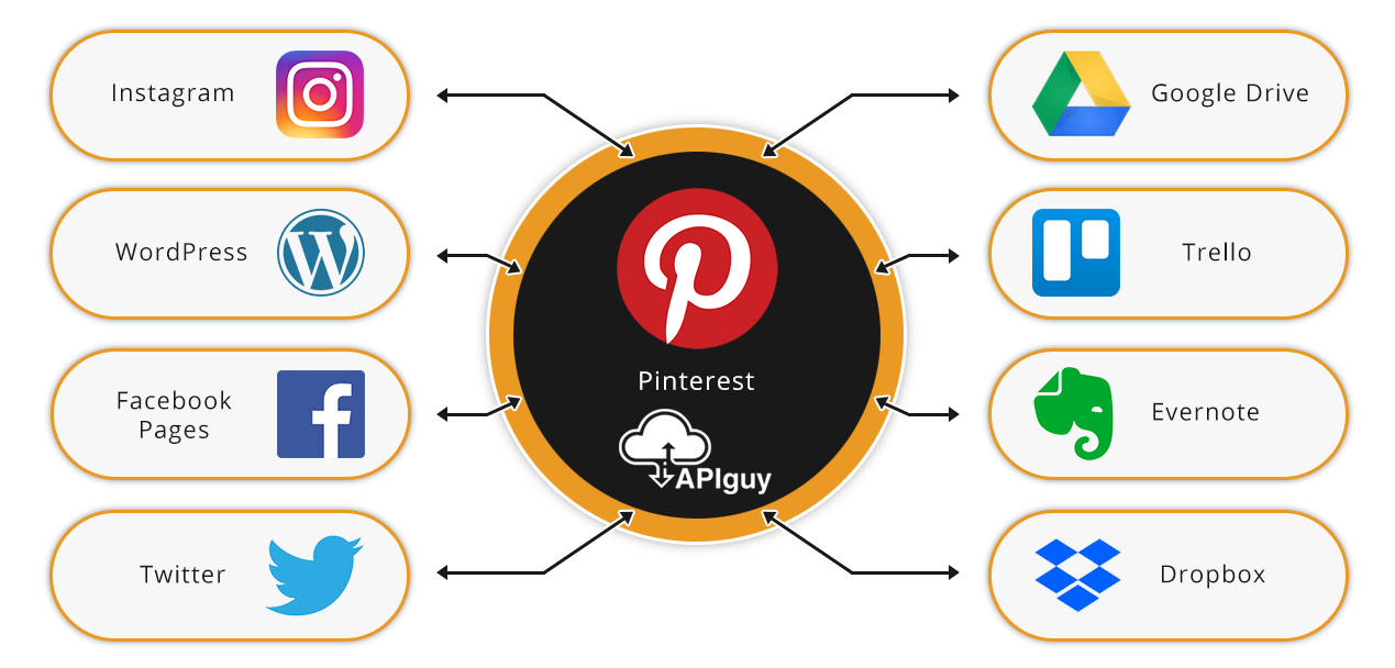 Pinterest software integration and automation with API Guy