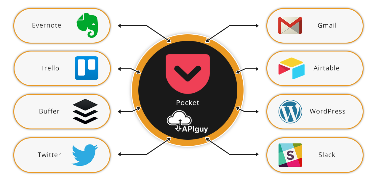 Pocket software integration and automation with API Guy