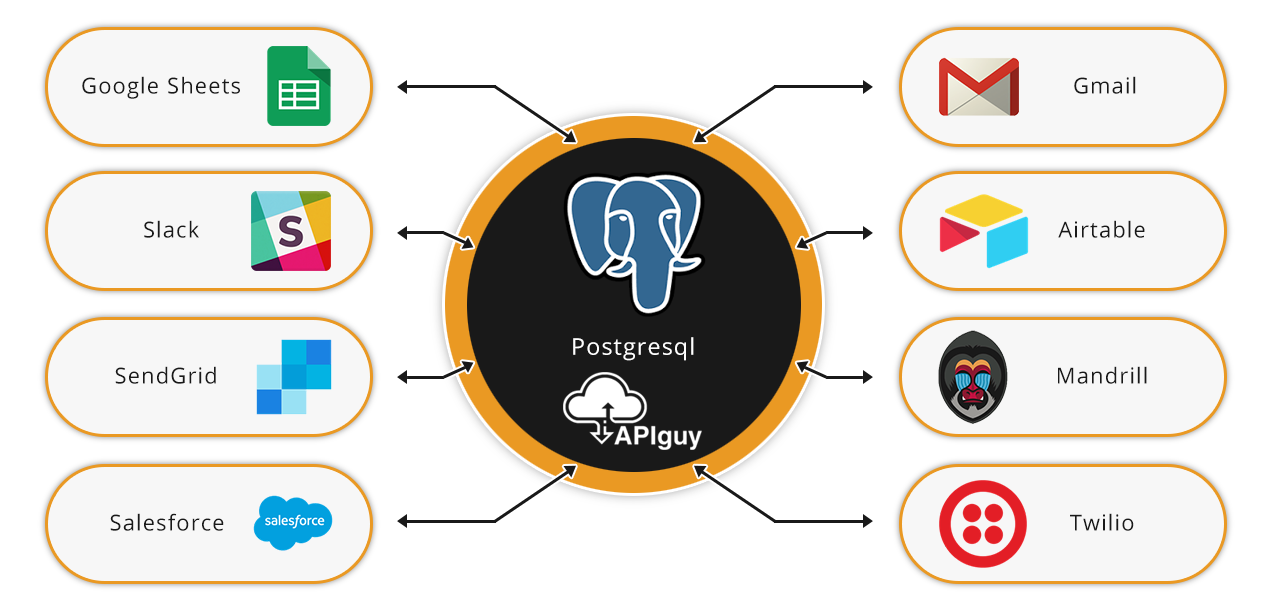 Postgresql software integration and automation with API Guy