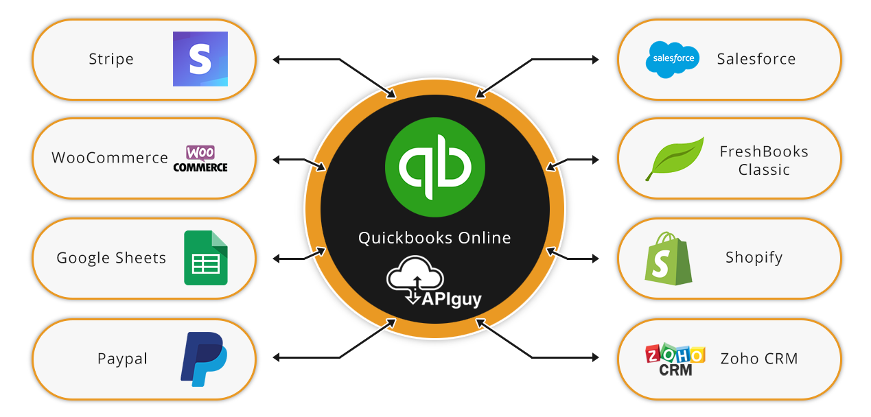 Quickbooks Online software integration and automation with API Guy
