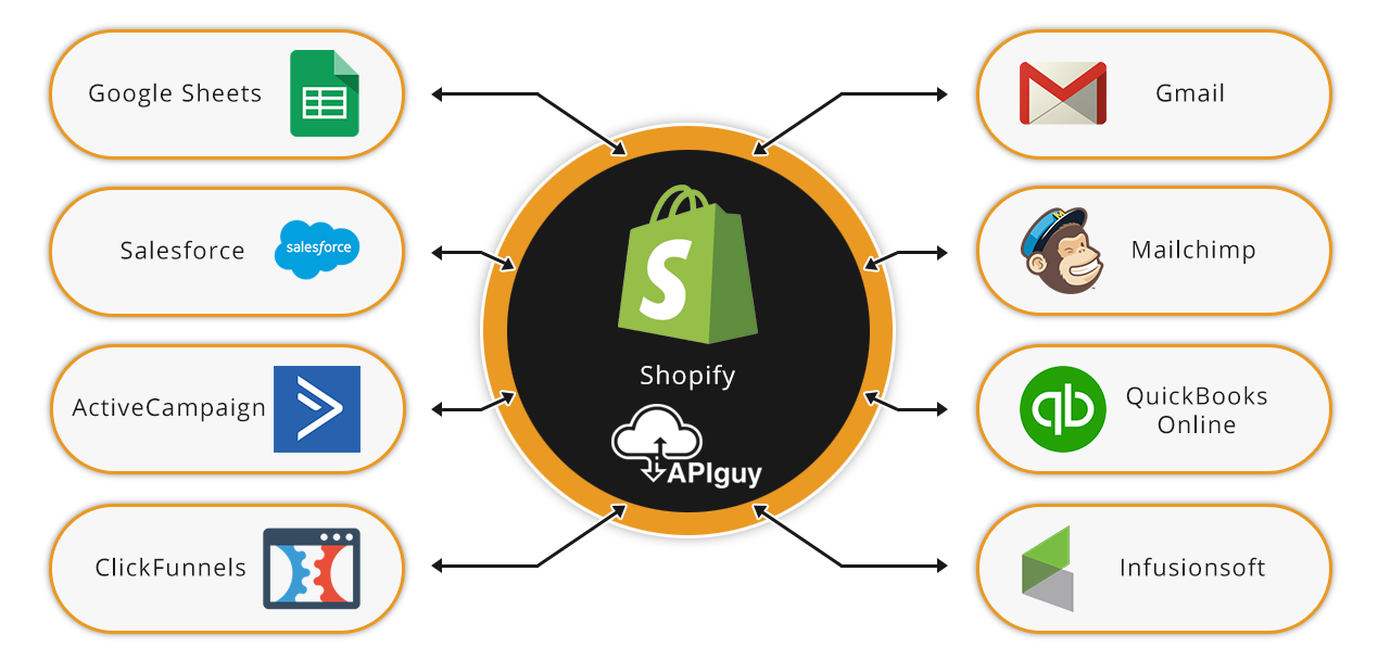 Shopify software integration and automation with API Guy