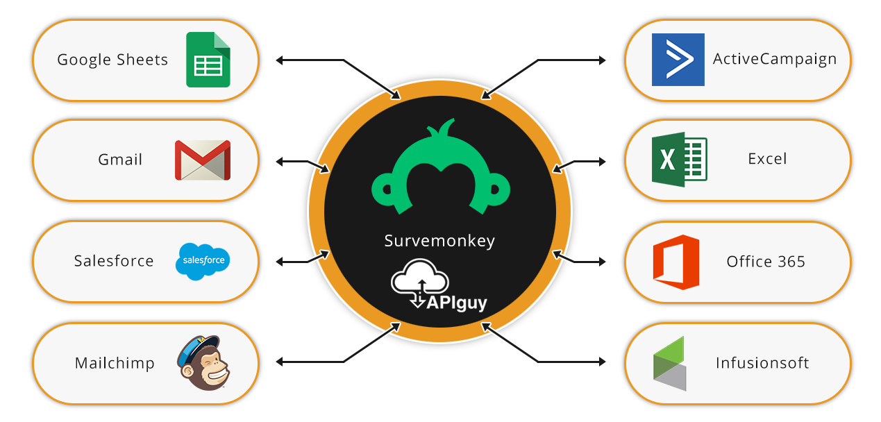 Survemonkey software integration and automation with API Guy