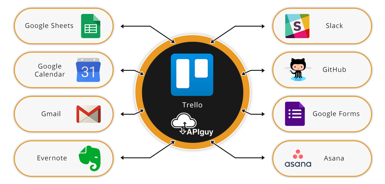 Trello software integration and automation with API Guy