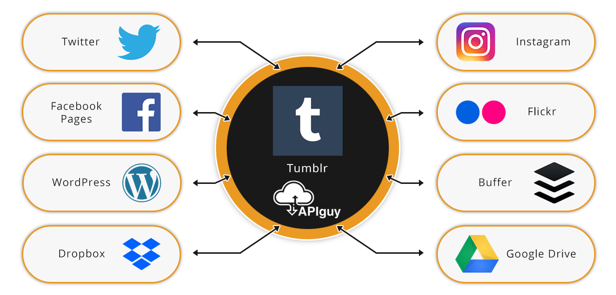 Tumblr software integration and automation with API Guy