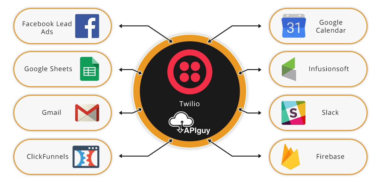 Twilio software integration and automation with API Guy