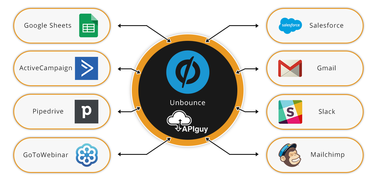 Unbounce software integration and automation with API Guy