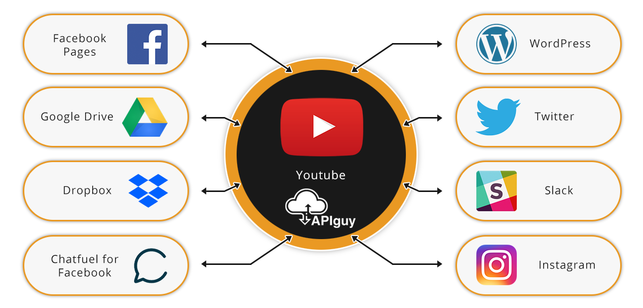 Youtube software integration and automation with API Guy