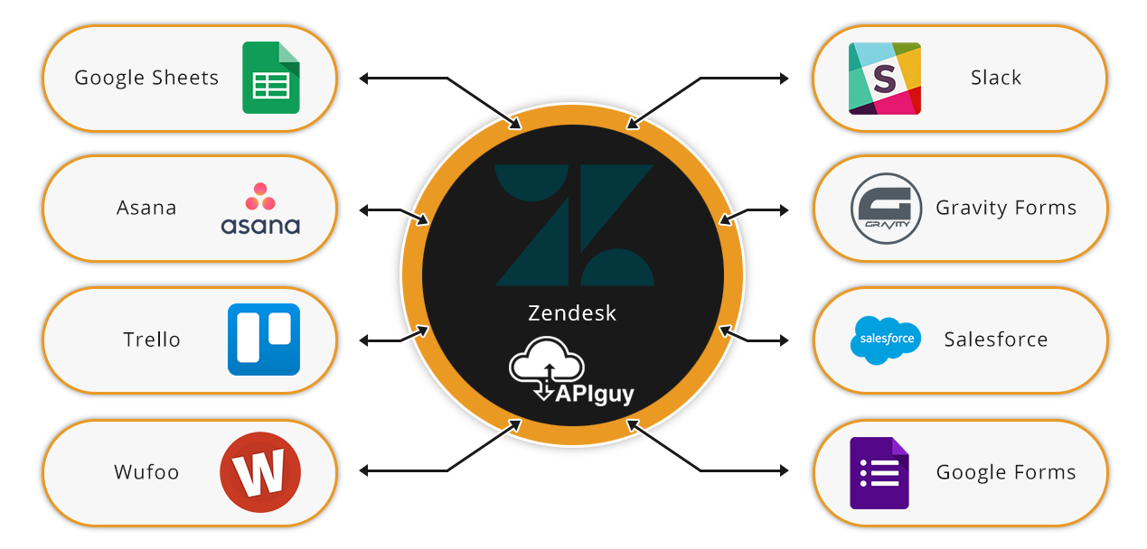 Zendesk software integration and automation with API Guy