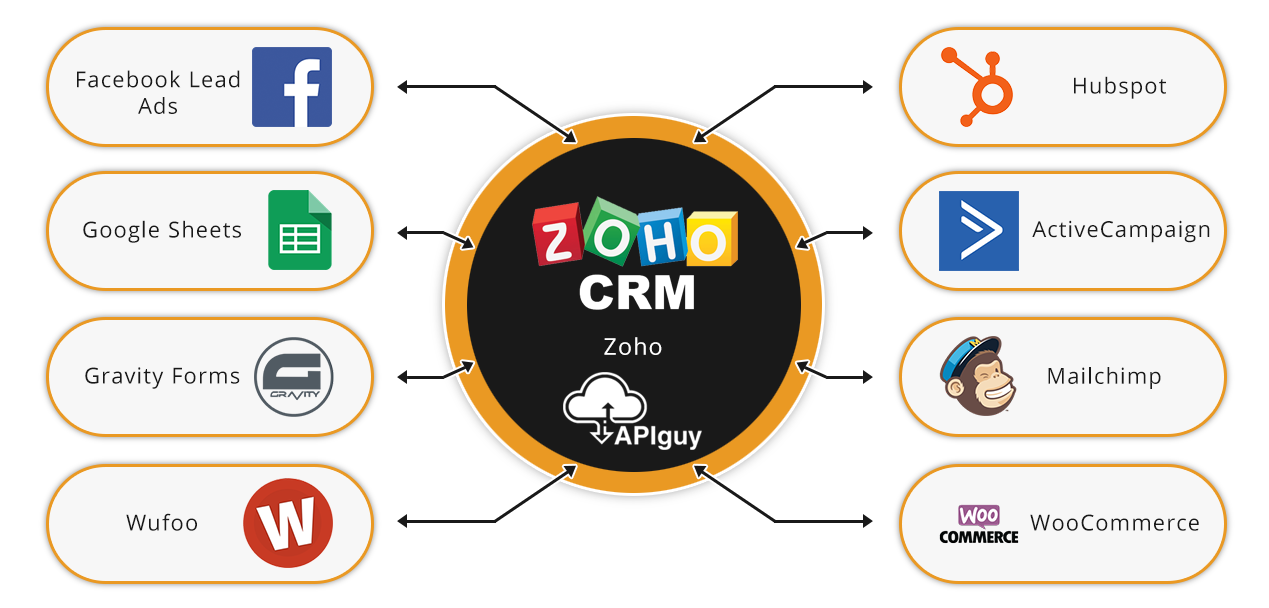 Zoho software integration and automation with API Guy